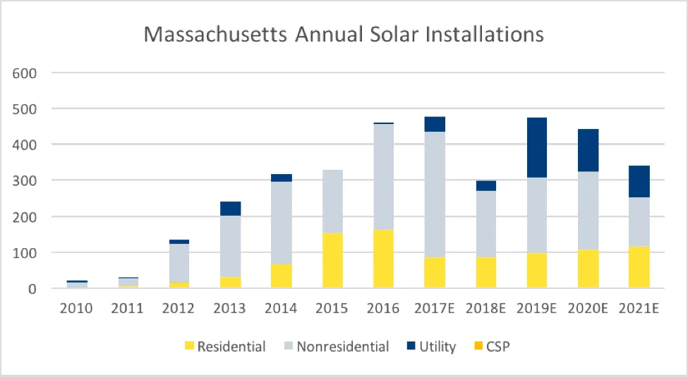 The Power of the People: Charting the Growth of Solar Energy in Massachusetts and Beyond
