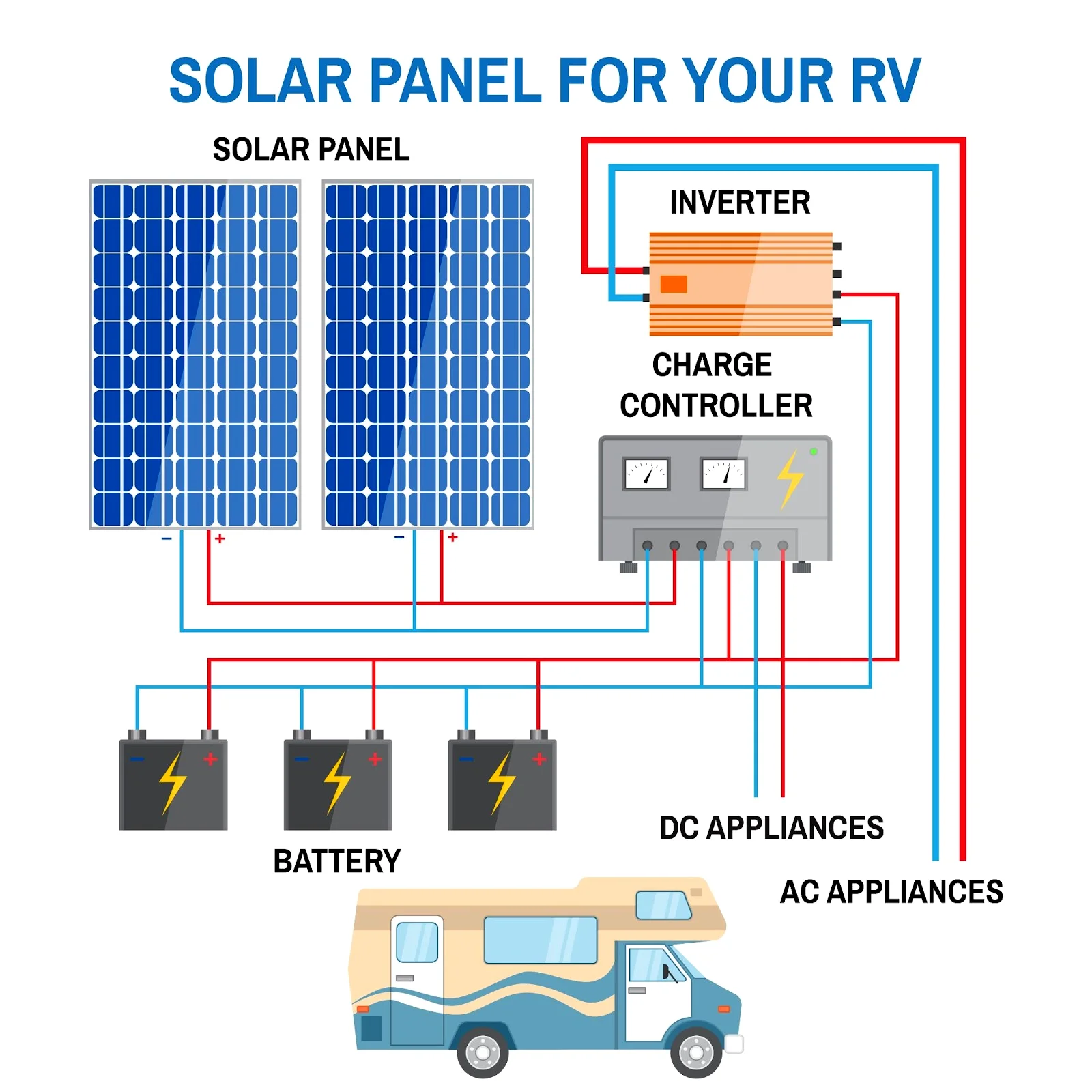 Living The RV Revolution: Wiring Solar Systems